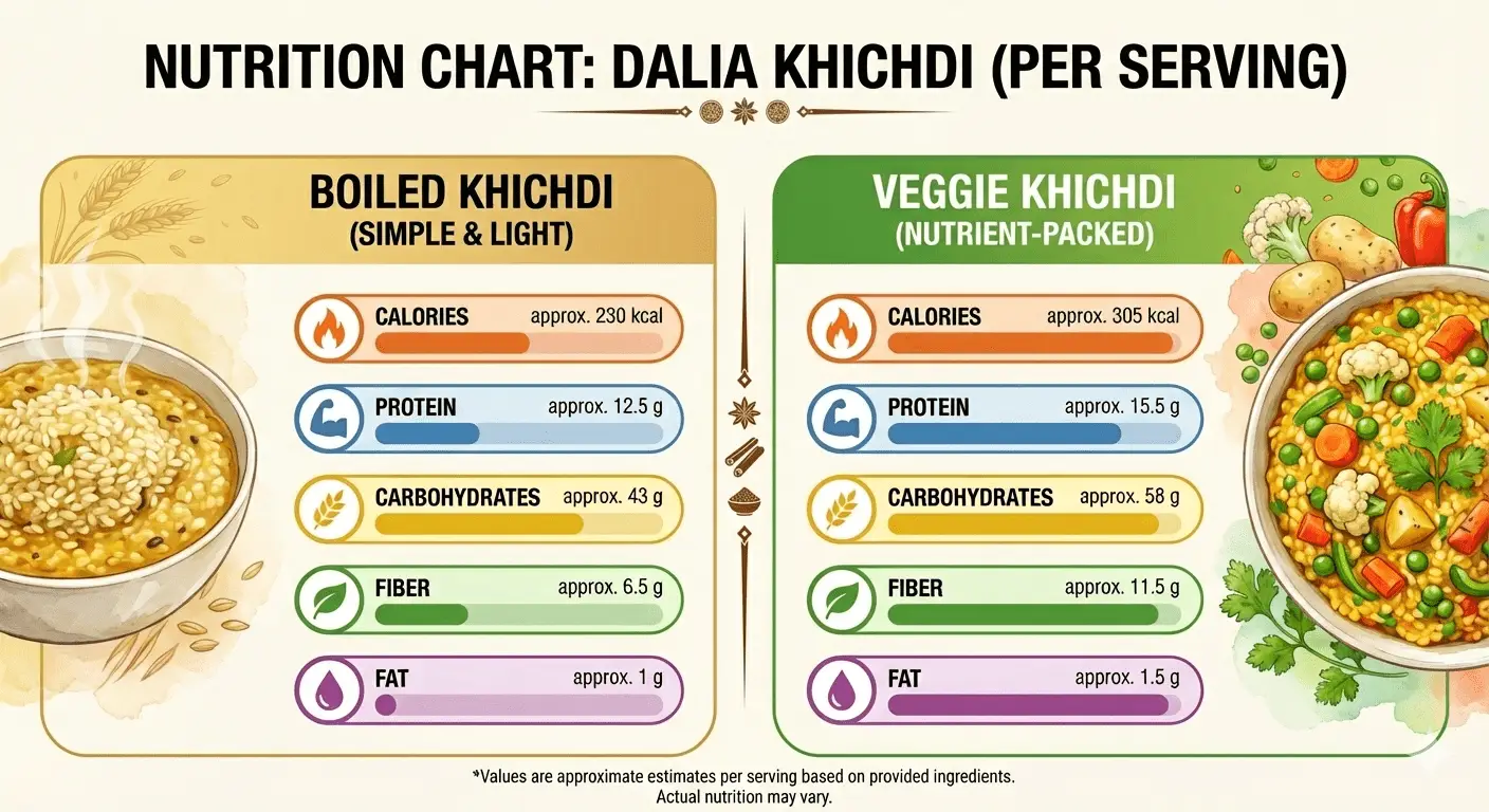 dalia khichdi nutrition information